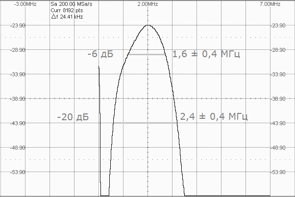спектральная характеристика П111-2,0-20 SENDAST